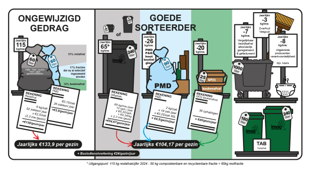 restafval infografiek